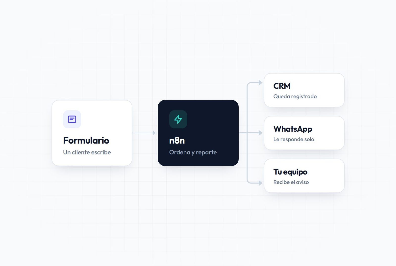 Diagrama de flujo de trabajo conectando distintas aplicaciones