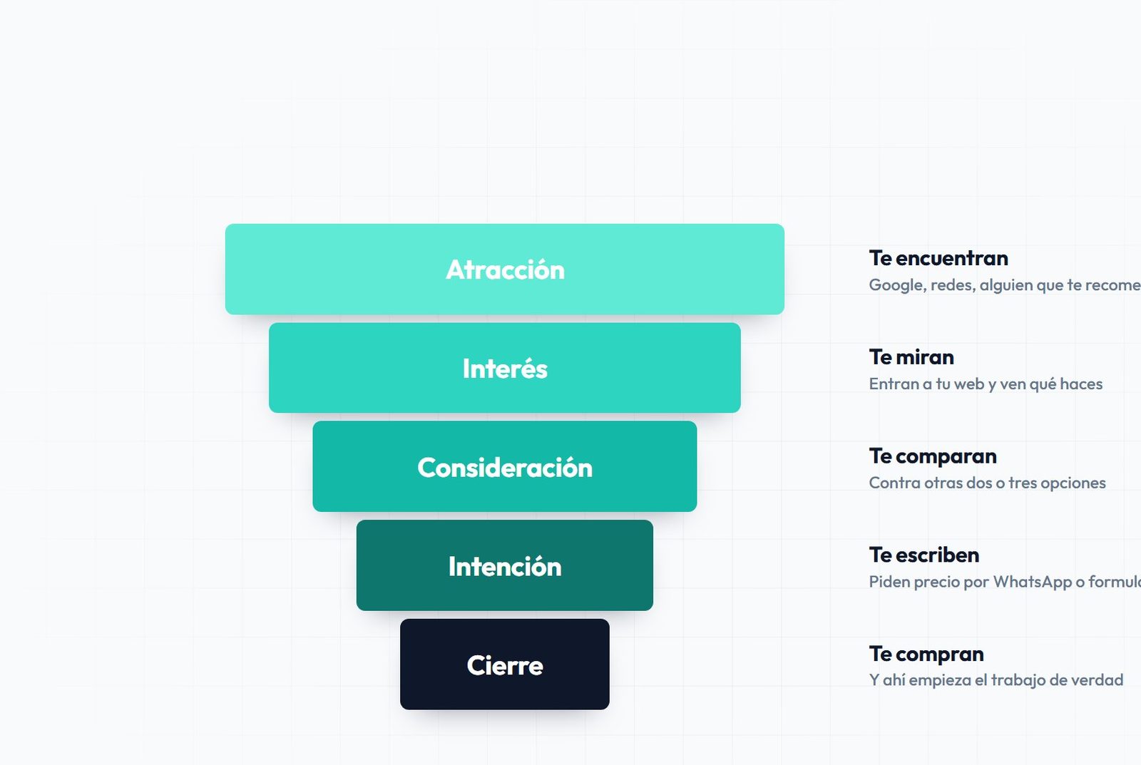 Diagrama de un embudo de ventas para un negocio en Panamá